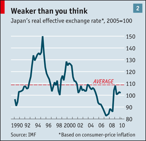 Apuntes para hipotecados en yenes: Persiste el temor a la deflación. Conclusiones acerca del dato de PIB Japonés conocido el 16 de agosto de 2010.