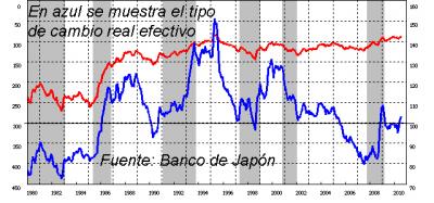 ¿Qué es el tipo de cambio real efectivo? Datos del Banco de Japón.