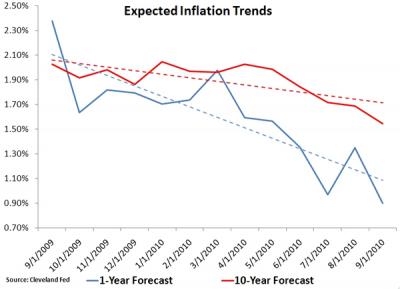 Expectativas de inflación en Estados Unidos por la FED de Cleveland.