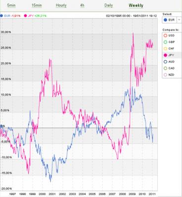 Comportamiento relativo del Yen contra el Euro